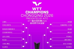 WTT重庆冠军赛男单签表：王楚钦上半区，下半区首轮两组国乒内战
