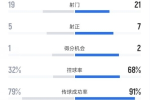 雷克瑟姆2-4切尔西全场数据：射门19-21，射正5-7，控球率32%-68%