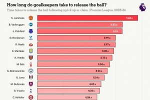 TA统计英超门将出球速度：拉门斯7.68秒最慢，波普3.33秒最快