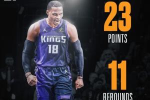 第208次三双+0失误！威少全场拿下23分11篮板12助攻 正负值+10！