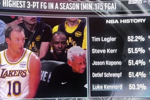 肯纳德本赛季三分命中率已经来到50.3% 命中率排进历史前五