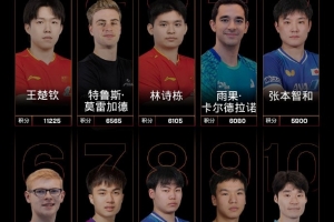 WTT男单世界排名：王楚钦断档第一，莫雷加德第二林诗栋第三