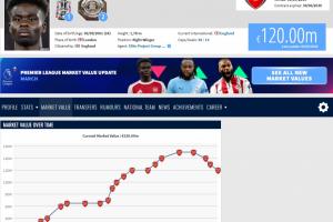 三连跌！萨卡最新身价1.2亿欧，英超范围内仅次于2亿的哈兰德