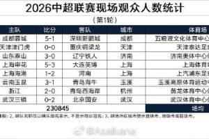 沪媒：新赛季中超首轮场均近2.9万人，联赛人气回暖