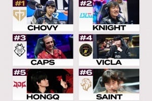 外媒评级先锋赛中单：Chovy第一 Knight第二 Caps第三 HongQ第五