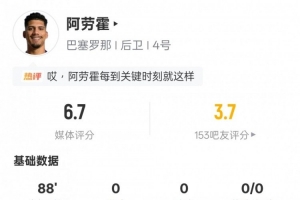 阿劳霍本场数据：5争顶成功9对抗成功均最多+5解围，评分6.7