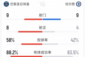 进攻大战！巴黎5-2切尔西全场数据：射门9-9，射正8-4