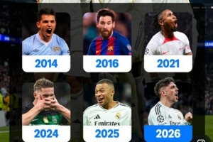 6人曾在欧冠对瓜帅执教球队戴帽：梅西、姆巴佩、巴尔韦德在列