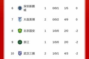 中超积分榜：三镇首胜-2分升至第10，英博开赛2连败0分丢9球