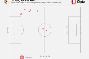 刘洋本场比赛8次成功抢断，刷新自12年以来泰山球员单场中超新高