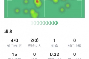 若昂·佩德罗数据：零射正，零成功过人，零关键传球，获评6.7分