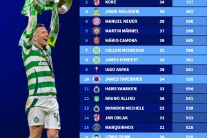 现役球员单一俱乐部出场榜：阿金费耶夫817场居首，科克727场次之