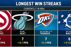联盟目前最长连胜数：老鹰9连胜 热火&雷霆7连胜 魔术6连胜