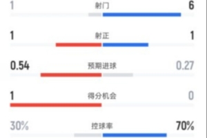 西汉姆半场1-1曼城数据：射门1-6，射正1-1，控球率30%-70%