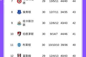 又丢2分！英超积分榜：曼城先后平森林西汉姆联，枪手多赛9分领跑