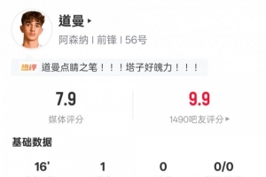 道曼本场数据：替补出战1进球2过人成功2关键传球，评分7.9