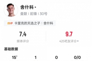 舍什科本场数据：2射门1射正1进球+错失1进球机会，评分7.4