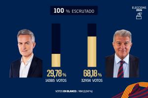 世体：拉波尔塔当选主席的得票数和得票率都在巴萨历史上排名第二