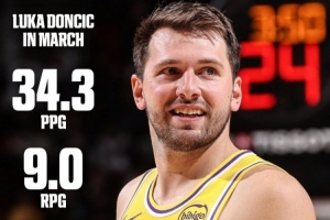 月最佳候选！东契奇3月场均砍下34.3分9.0板7.7助 带队8胜1负