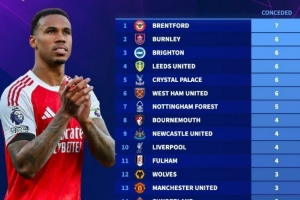 本赛季英超被判点球次数榜：阿森纳0次，布伦特福德7次最多