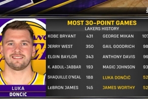 东契奇在湖人52场单场30+追平沃西居队史第11位 科比431次最多