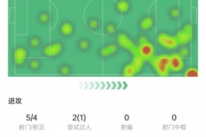 萨卡本场数据：5次射门4次射正，5次关键传球，获评8.9分