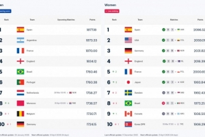 FIFA官方：男女足国家队排名将实时更新，可随时查看各队最新排名