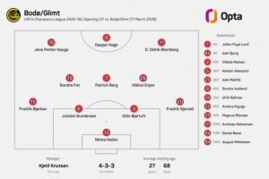 欧冠历史首队！博德闪耀连续6场比赛首发阵容相同，此前取得5连胜