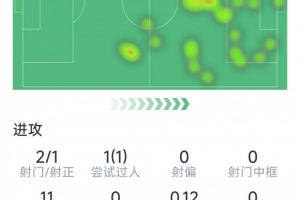 约克雷斯本场数据：2射1正，1次关键传球，1次过人，评分6.8分