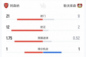 阿森纳2-0药厂数据：射门21-9，射正12-2，得分机会1-1，角球10-8
