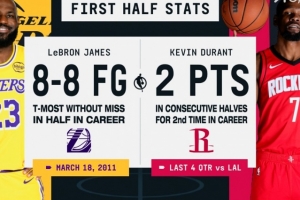 对比强烈！转播方晒詹姆斯和杜兰特半场数据对比：8中8VS2分