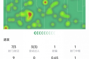 传射建功！小蜘蛛数据：3次过人全部成功+3次关键传球，获评8.7分