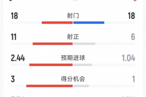 热刺3-2马竞全场数据：射门18-18，射正11-6，得分机会3-1