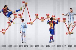 一图看梅西2005至今每年进球数：91球震古烁今！第1000球会在哪？