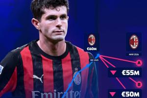 当前身价6000万欧！德转预热普利西奇身价变化：最低跌至4500万