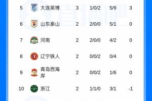 “转正”失败！积分榜：海港3轮过后仍负2分，英博取首胜升至第5