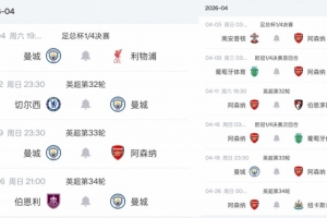 曼晚：欧冠出局后曼城4月享受一周一赛，阿森纳三线作战15天5赛