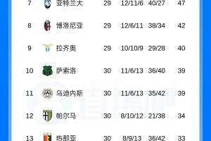 意甲积分榜：米兰先赛距榜首5分 尤文先赛暂排第五、领先罗马3分