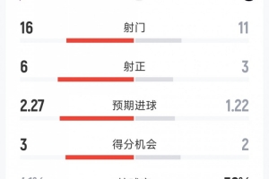 国米1-1佛罗伦萨全场数据：射门11-16，射正3-6，得分机会2-3