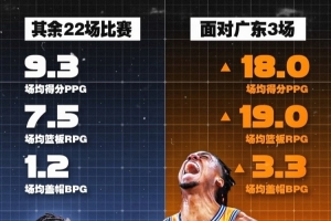 怀特塞德战广东场均18分19板3.3帽！其余22战场均9.3分7.5板1.2帽