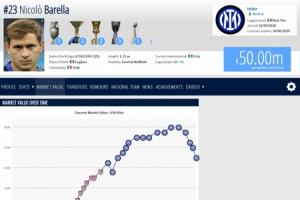 巅峰已过？29岁巴雷拉生涯首次身价四连跌，现5000万欧巅峰8000万