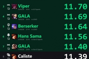 外网统计先锋赛单场分均补刀前10：GALA三度进前十但1胜2负