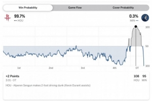 加时剩3分01秒火箭108-95领先13分&胜率高达99.7% 森林狼仅0.3%